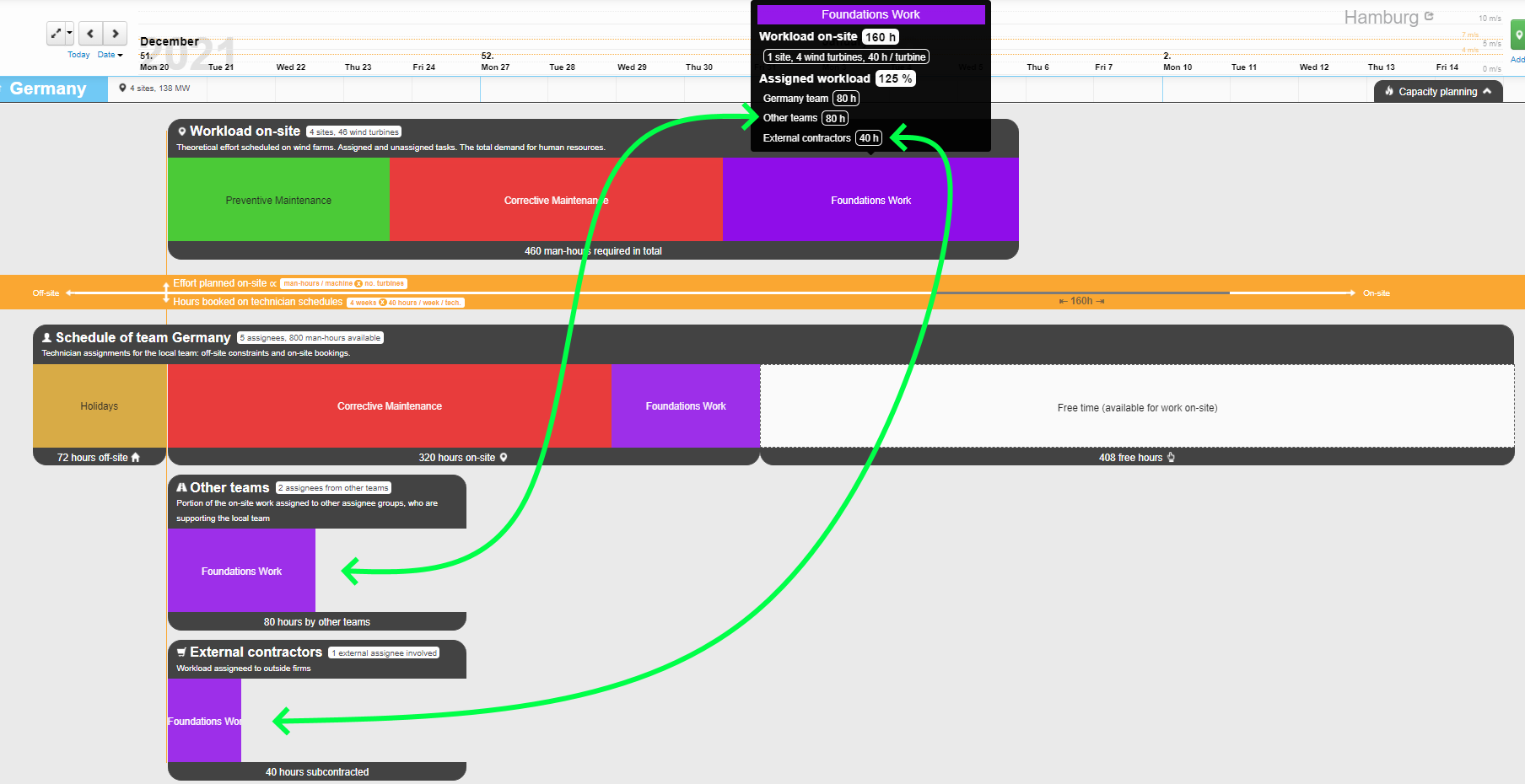 Capacity analysis: external contractors